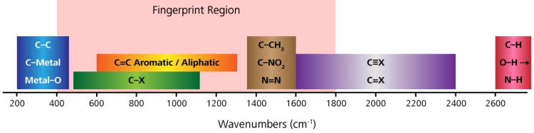 The fingerprint region shown here largely reveals the molecular environment of atoms.