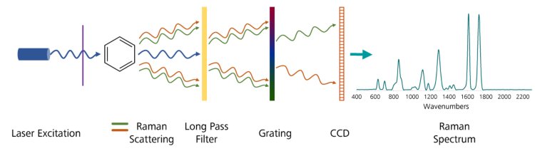 Visão geral de como funciona a espectroscopia Raman.