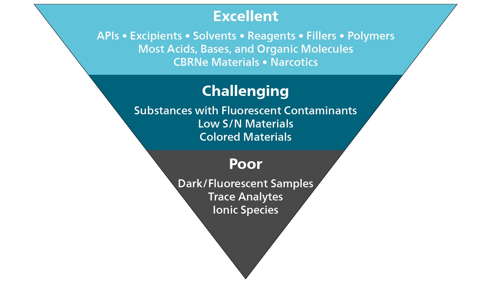 Expected sensitivity of Raman spectroscopy when analyzing various substances.