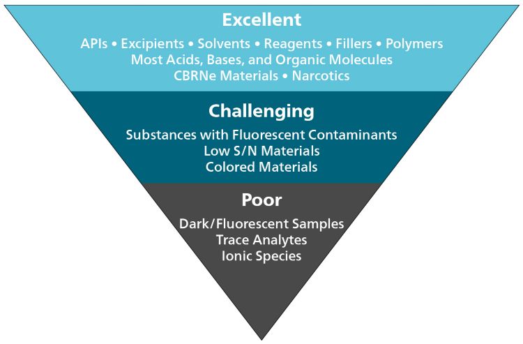 Expected sensitivity of Raman spectroscopy when analyzing various substances.