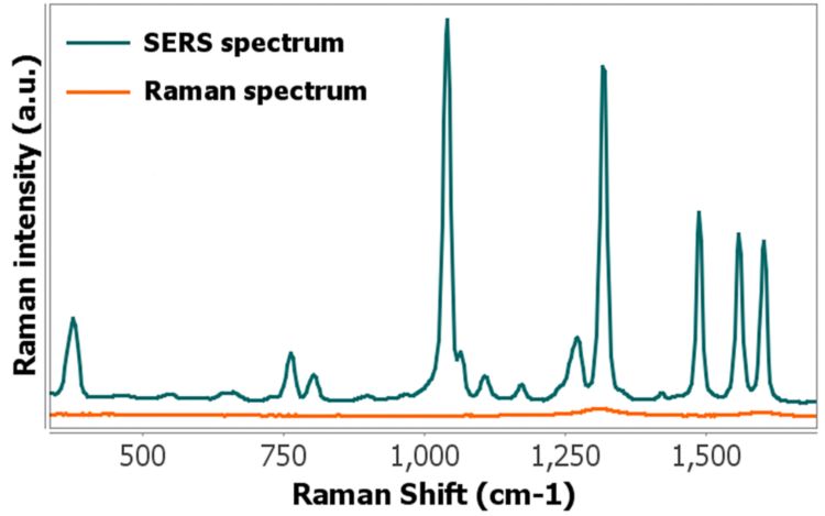 Exemplo de aumento da intensidade Raman devido ao efeito SERS. É claro que mais dados podem ser obtidos a partir do espectro SERS (verde) neste caso.