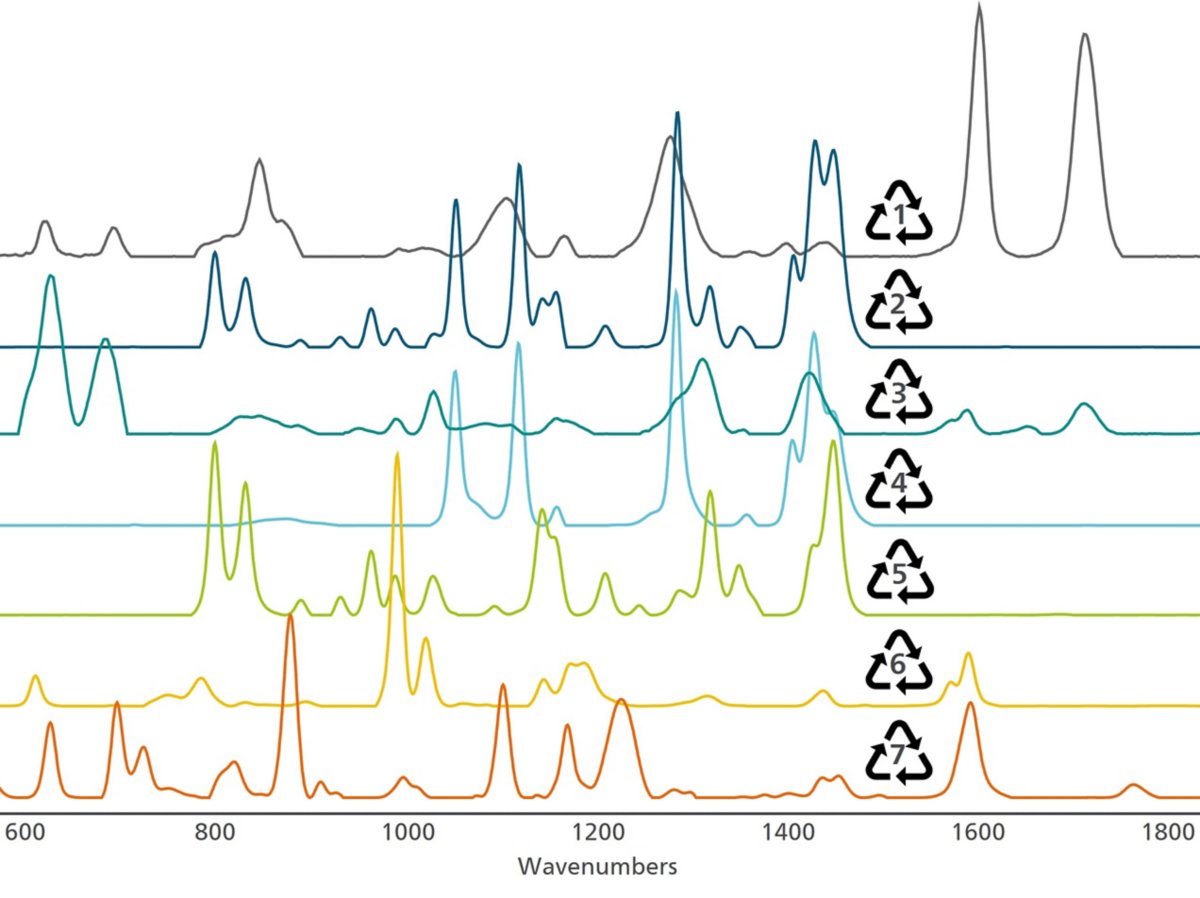 The Raman spectra of major commercial plastics are easily distinguished, even with additives like dyes and after years of environmental exposure.