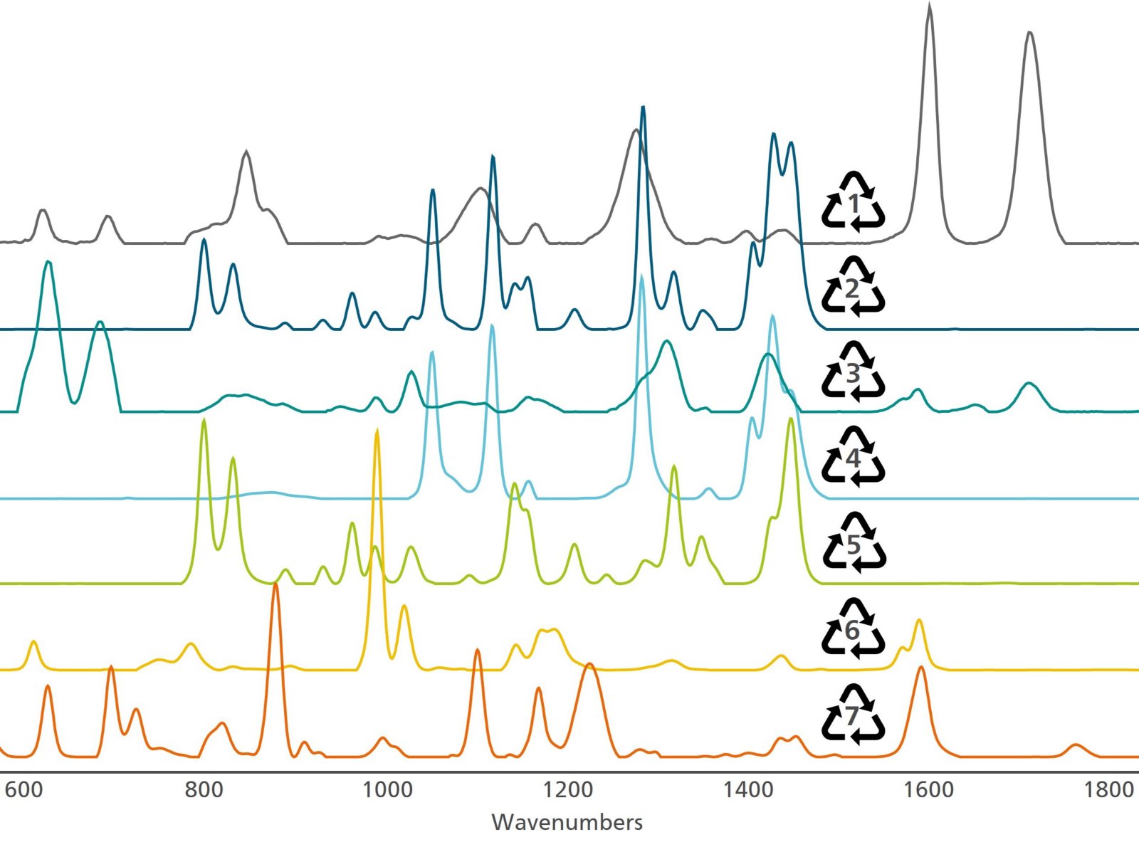 The Raman spectra of major commercial plastics are easily distinguished, even with additives like dyes and after years of environmental exposure.