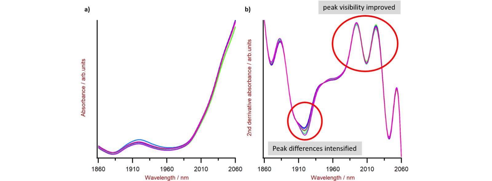 Example of the intensifying effect on spectral information by using mathematical calculation