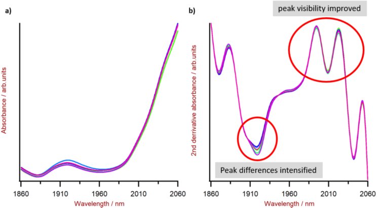 Beispiel für die verstärkende Wirkung auf die spektrale Information durch mathematische Berechnung: a) ohne mathematische Optimierung und b) mit angewandter zweiter Ableitung, die die spektrale Differenz bei 1920 nm hervorhebt und die Peaks bei 2010 nm verstärkt.