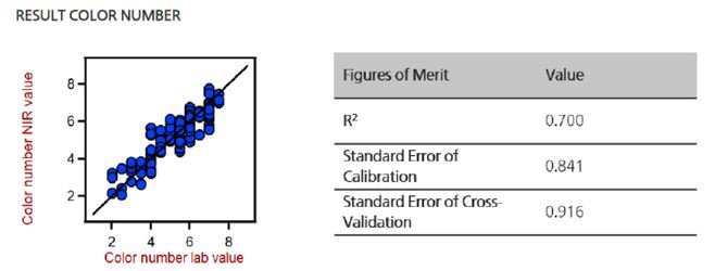 Figura 3. Gráficos de correlación y figuras de mérito (FOM) para diferentes parámetros medidos en lubricantes.