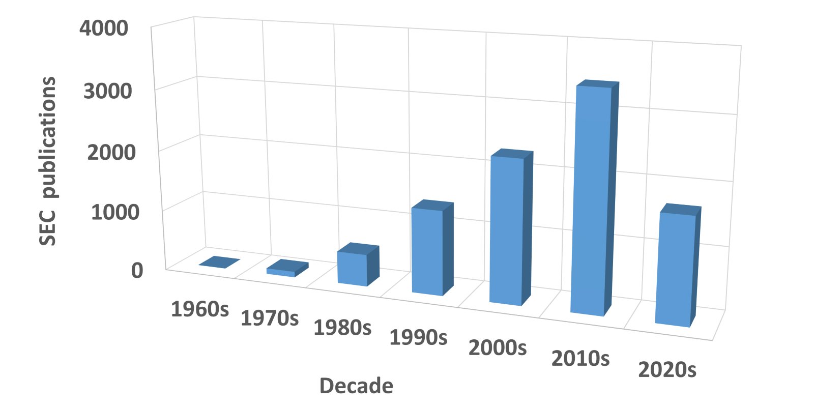 Spectroelectrochemistry publications have increased significantly since the technique’s discovery in the 1960’s (results of searching «Spectroelectrochem*» as a term in Scopus as of January 2025).