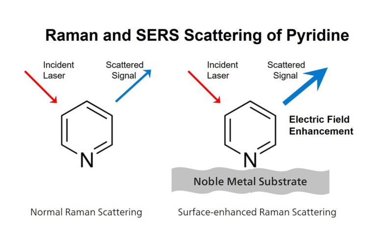SERS é uma técnica Raman especializada que ajuda os usuários a detectar vestígios de substâncias.
