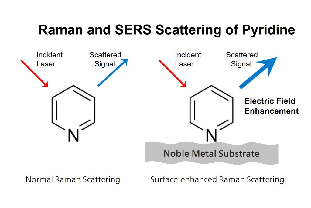 SERS es una técnica Raman especializada que ayuda a los usuarios a detectar trazas de sustancias.