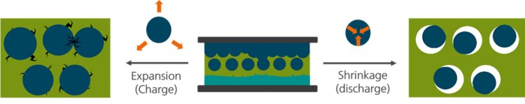 (L) When cathode materials expand from charging (lithiation), it results in cracking. (R) When these materials contract/shrink from discharge (delithiation), this leads to delamination.