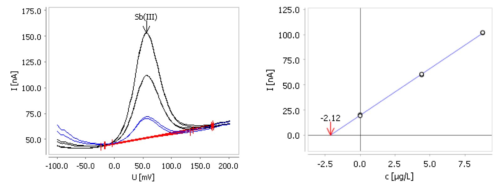 Example of Sb(III) determination in NB1 containing 100 µg/L Sb(III) with the Hg-free scTRACE Gold electrode (deposition time 30 s, sample volume 250 µL, result: 95 µg/L). The sample was diluted prior to analysis.