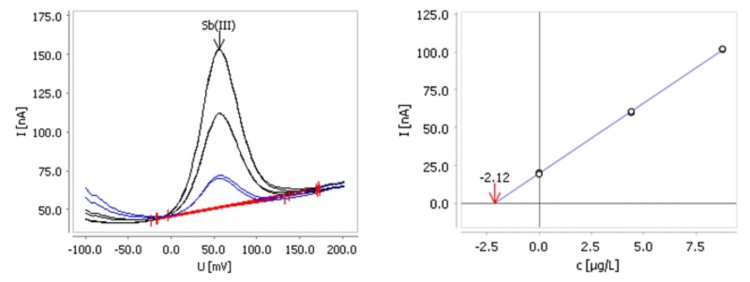 Exemplo de determinação de Sb(III) em NB1 contendo 100 µg/L de Sb(III) com o eletrodo scTRACE Gold livre de Hg (tempo de deposição 30 s, volume de amostra 250 µL, resultado: 95 µg/L). A amostra foi diluída antes da análise.