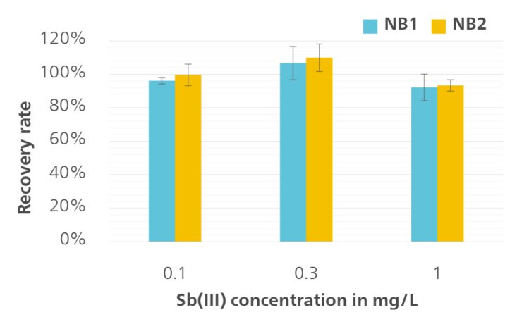 Taxas de recuperação de Sb(III) medidas com o eletrodo scTRACE Gold em dois banhos de revestimento EN diferentes (NB1 e NB2) com concentrações variadas de antimônio. Dez medidas consecutivas foram utilizadas para calcular o valor médio em cada caso.