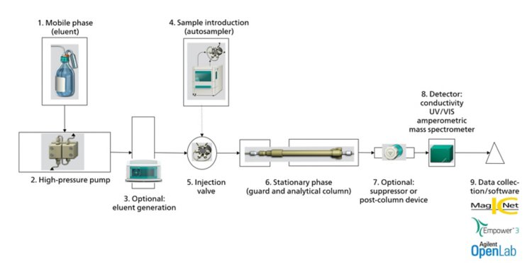 Schematic of a liquid chromatography setup modified from USP General Chapter <1065>.