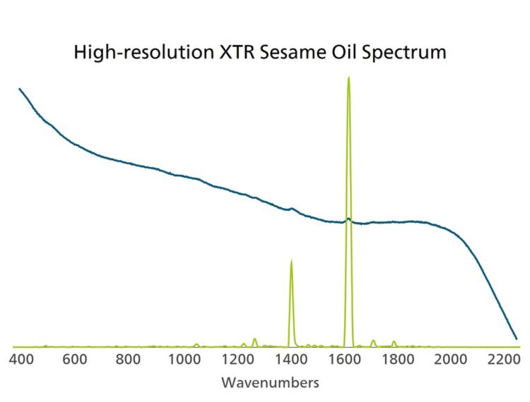 Dầu mè được thẩm vấn bởi 785 nm Raman (có và không có kỹ thuật  XTR).