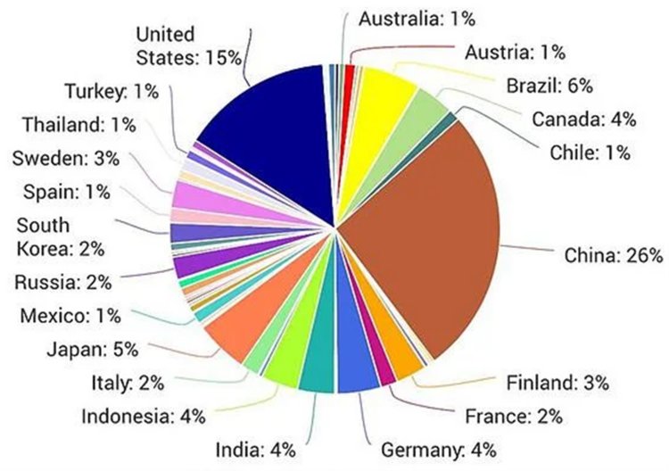 Global paper, tissue, and board production share by country in 2019. Source: Statista