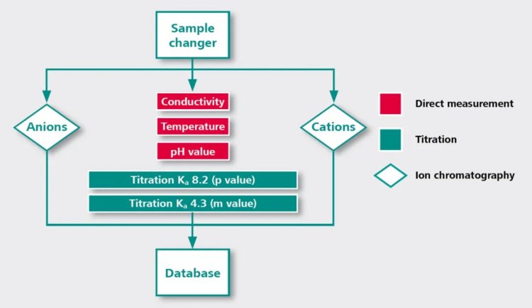 Diagrama de flujo del análisis automatizado y adquisición de datos de TitrIC flex II.