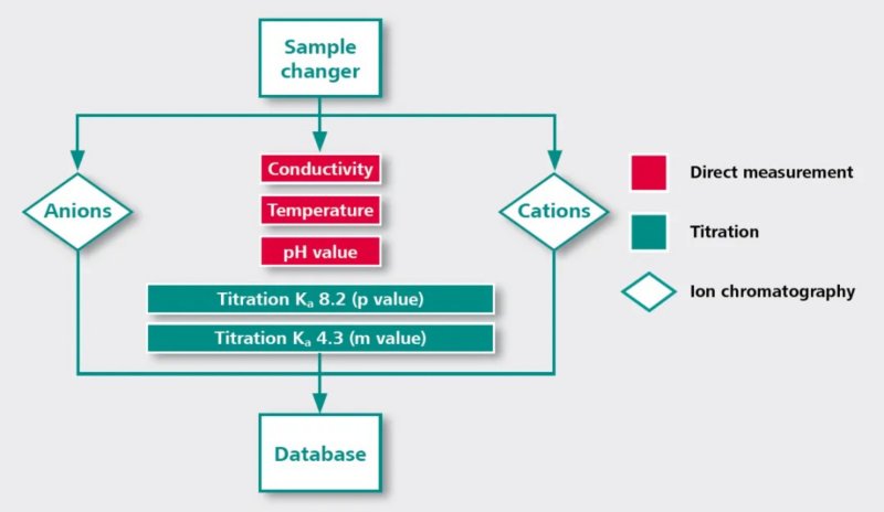Diagramma di flusso dell'analisi automatizzata e dell'acquisizione dei dati di TitrIC flex II.
