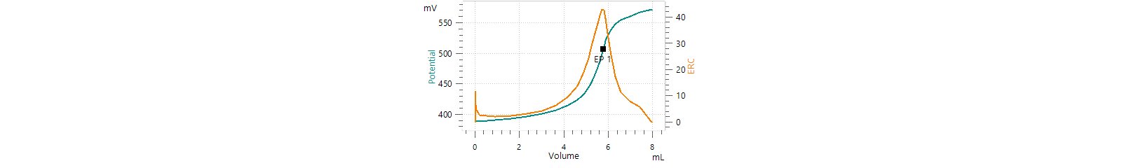 Titration curve of the determination of an anionic surfactant in toothpaste with the Surfactrode Refill.