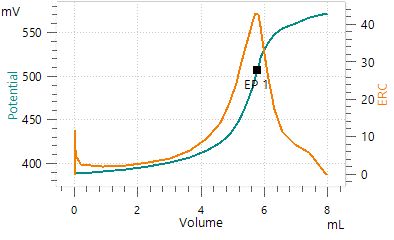 Titration curve of the determination of an anionic surfactant in toothpaste with the Surfactrode Refill.