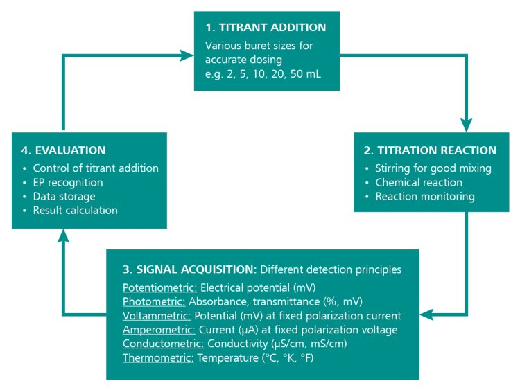 The titration cycle illustrating the different steps in an automated titration procedure.