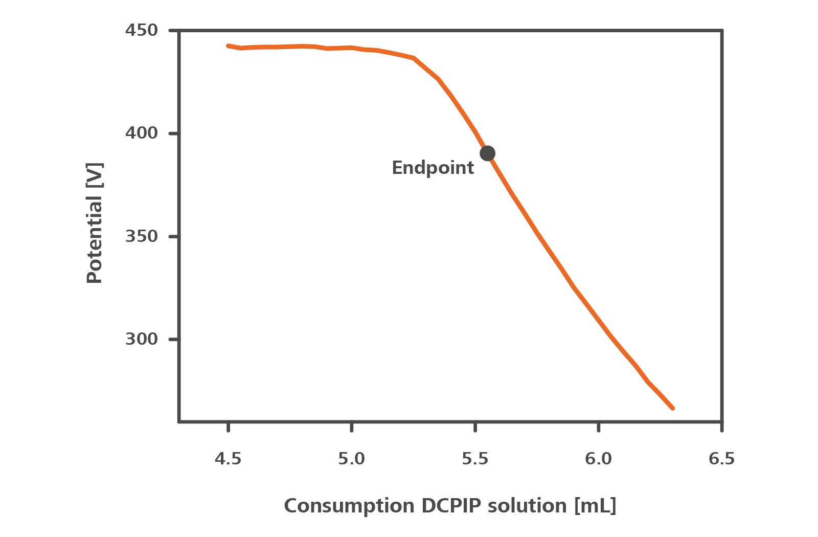 Titration curve showing the photometric determination of ascorbic acid in blood orange juice.