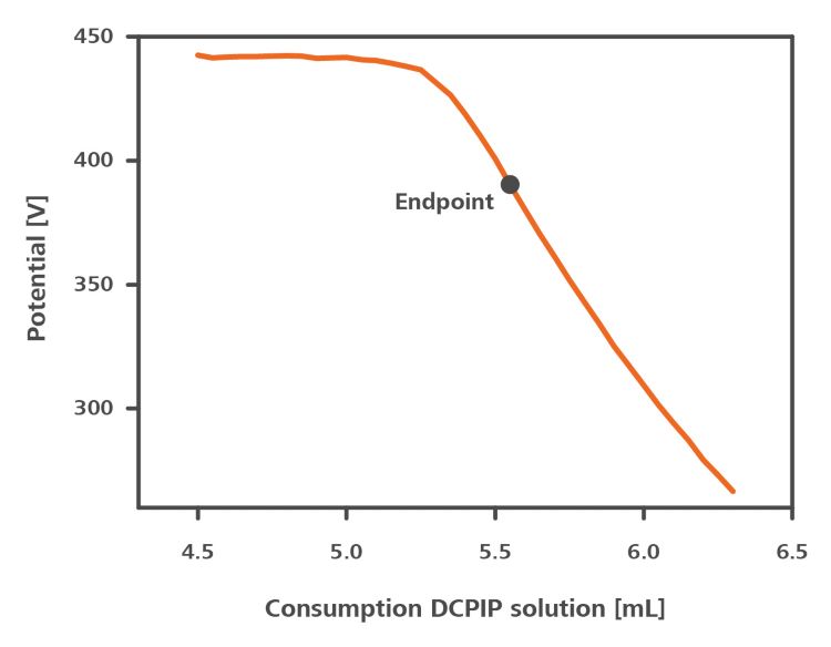 Titration curve showing the photometric determination of ascorbic acid in blood orange juice.