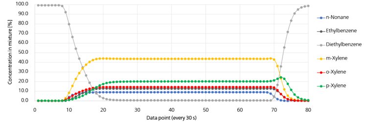 Graph showing real-time monitoring during a feed separation process of a mixture including three xylene isomers.