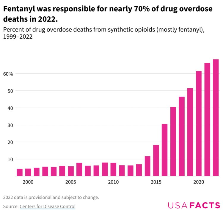 In 2022, fentanyl was responsible for almost 70% of drug overdose deaths in the U.S..