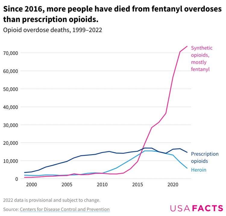 Deaths attributed to opioid overdoses in the U.S. over the period of 1999–2022. It is clear that synthetic opioids (including fentanyl) have become a major threat to public health in the past decade.
