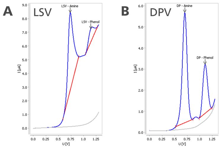Example for the determination of aromatic amine and hindered phenol in neutral electrolyte (grey: background current, blue: current in the extraction solution, red: baseline used for peak evaluation) using A) LSV and B) DPV.