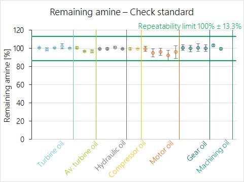 Determination of aromatic amines in different oil samples – results for check standards (mean with error bar).