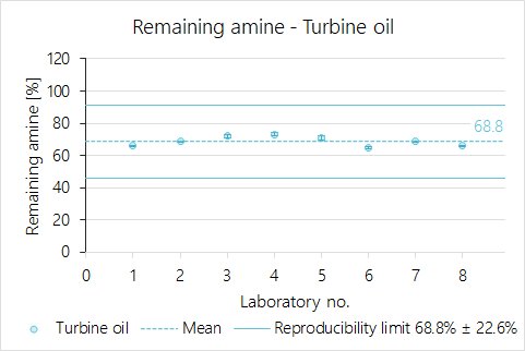Results from eight different labs for the determination of aromatic amines in turbine oil with reproducibility limits according to ASTM D6971.