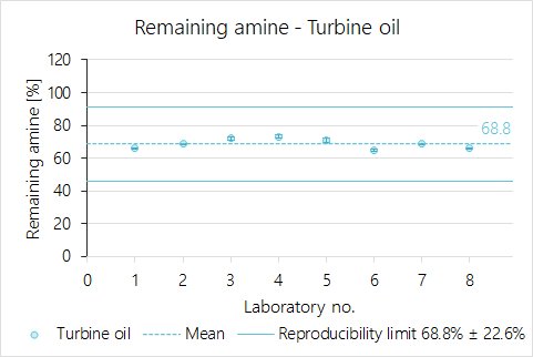 Résultats de huit laboratoires différents pour la détermination des amines aromatiques dans l'huile de turbine avec des limites de reproductibilité selon la norme ASTM D6971.