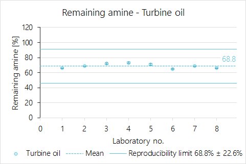 Results from eight different labs for the determination of aromatic amines in turbine oil with reproducibility limits according to ASTM D6971.