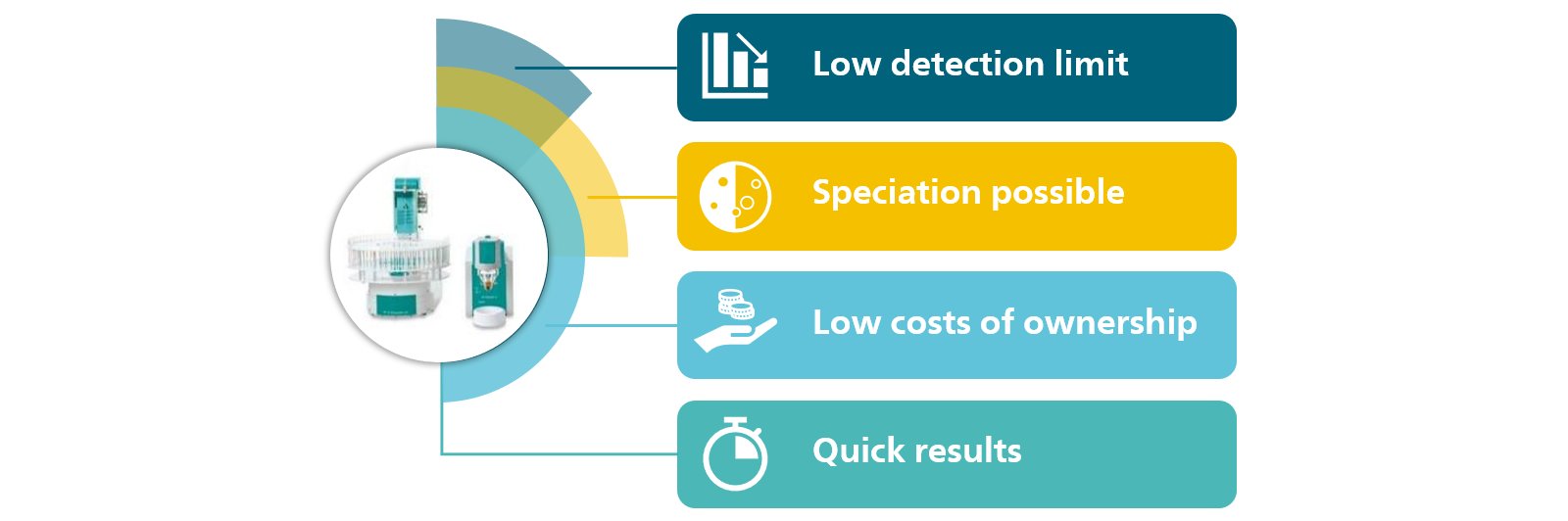 Benefits of using voltammetric analysis (VA) over other analytical techniques.