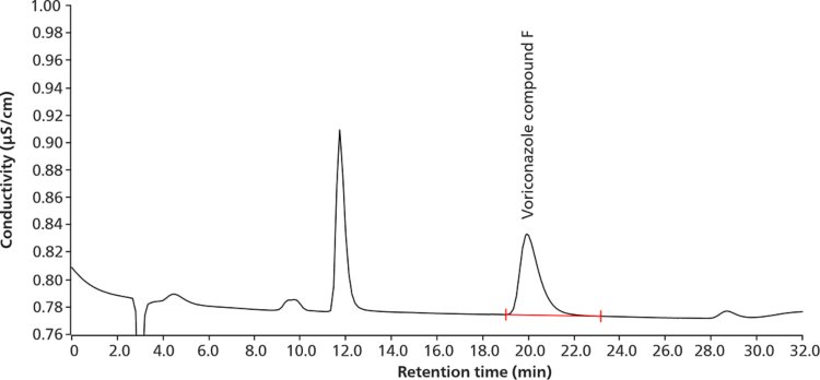 Exemple de chromatogramme d'un étalon de référence USP pour le composé apparenté F du voriconazole déterminé avec la colonne Metrosep A Supp 1.