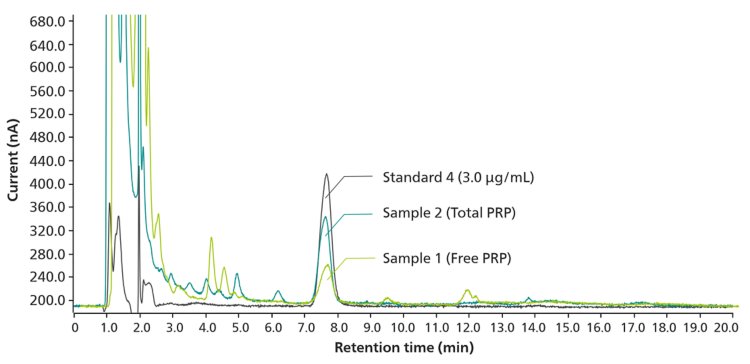 Determination of polyribosylribitol phosphate (PRP) content in a vaccine sample via IC. Separation was performed on an anion-exchange column using a sodium acetate-sodium hydroxide eluent followed by pulsed amperometric detection using a gold working electrode and an Ag/AgCl reference electrode.