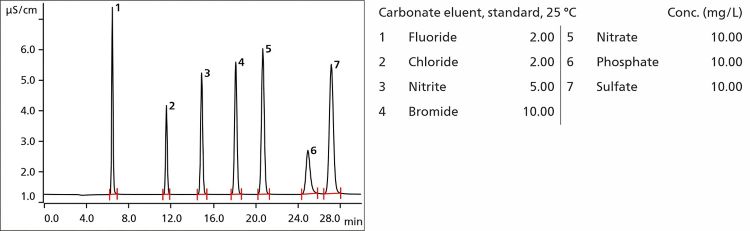 Chromatogram