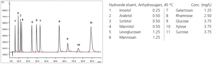 Chromatogram