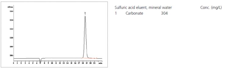 Chromatogram