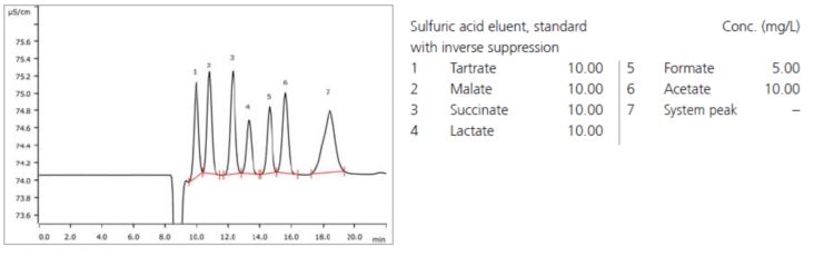 Chromatogram