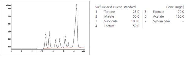 Chromatogram