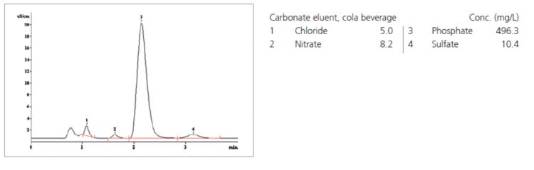Chromatogram