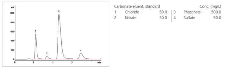 Chromatogram