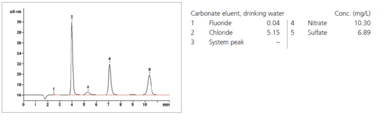 Chromatogram