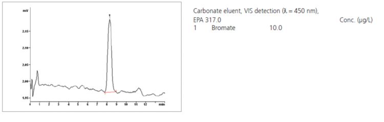 Chromatogram