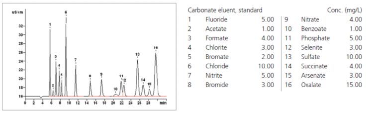 Chromatogram