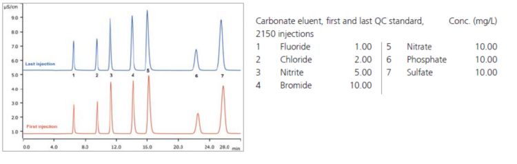 Chromatogram