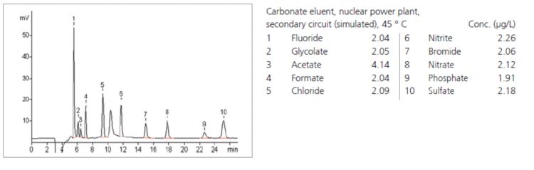 Chromatogram